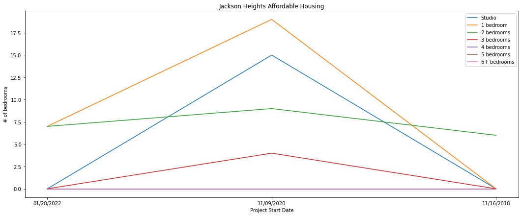 Jackson Heights Affordable Housing Graph