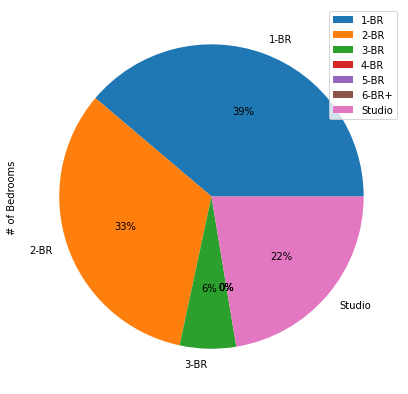 Jackson Heights '#of bedrooms' Pie Chart